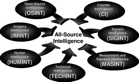 Intelligence Gathering .